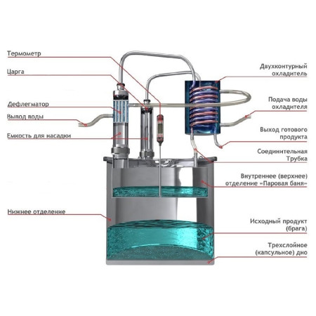 Double distillation apparatus 50/380/t with CLAMP 1,5 inches в Новосибирске